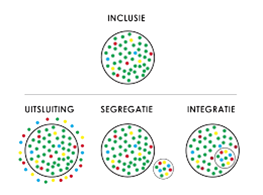 Illustratie uitsluiting vs segregatie